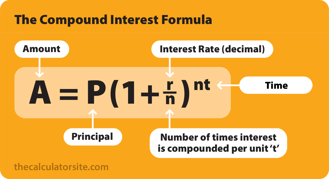 Compound Interest